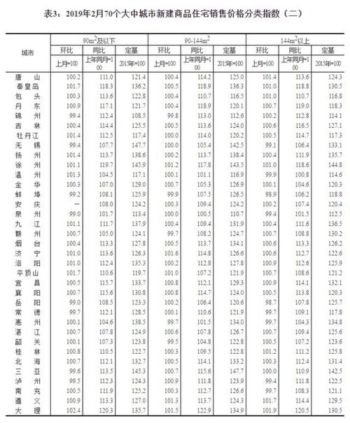 2019年2月份70個(gè)大中城市商品住宅銷售價(jià)格變動情況及房地產(chǎn)經(jīng)紀(jì)市場影響
