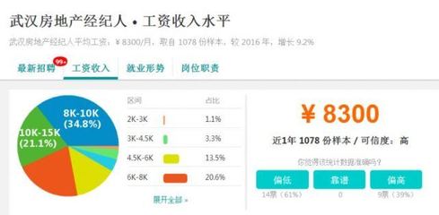 就業(yè)率最高專業(yè)TOP50揭曉，武漢部分行業(yè)平均工資表曝光，房地產(chǎn)經(jīng)紀(jì)表現(xiàn)亮眼